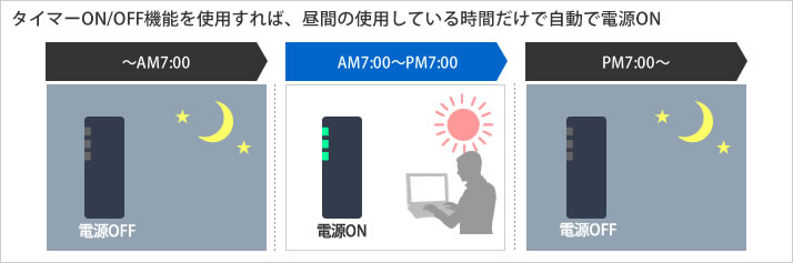 タイマーON/OFF機能を使用すれば、昼間の使用している時間だけで自動で電源ON