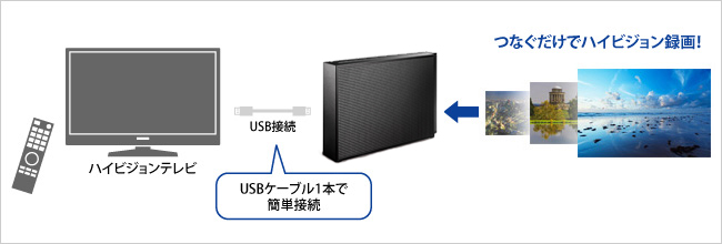 つなぐだけでハイビジョン録画！