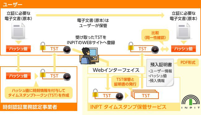 INPITのタイムスタンプ保管サービス 利用イメージ