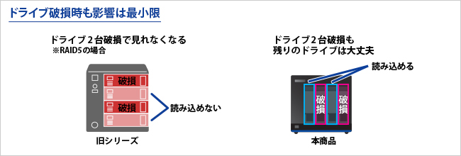 ドライブ破損時も影響は最小限