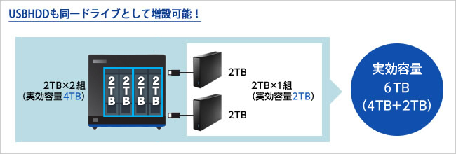 USBHDDを接続し動的な容量増設が可能