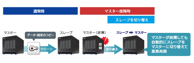 設定情報もコピーできるクローン機能（フェイルオーバー対応）