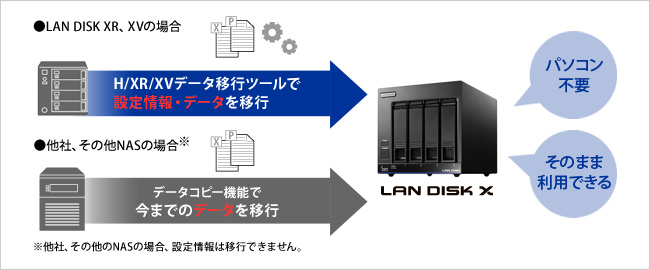 古いNASからのリプレイスに便利な機能