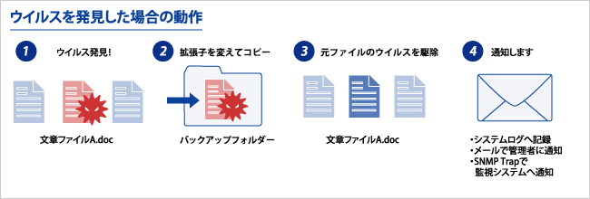 ウイルスを発見した場合の動作