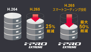 H.264に対してH.265はデータを25％削減できます。H.265と顔スマートコーディング技術の組見合わせで最大50％削減できます。