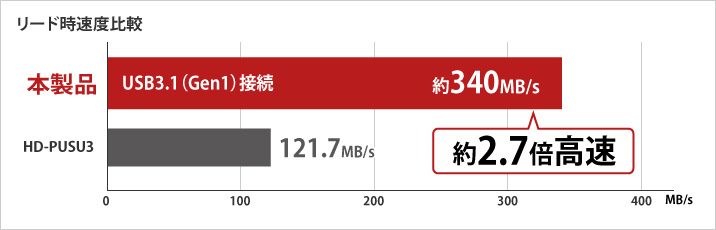 USB3.1 Gen2