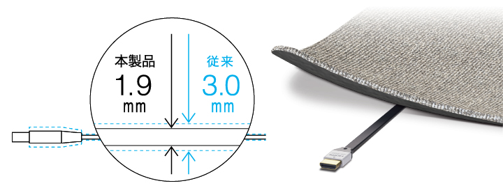 従来品より薄いスーパーフラットケーブル