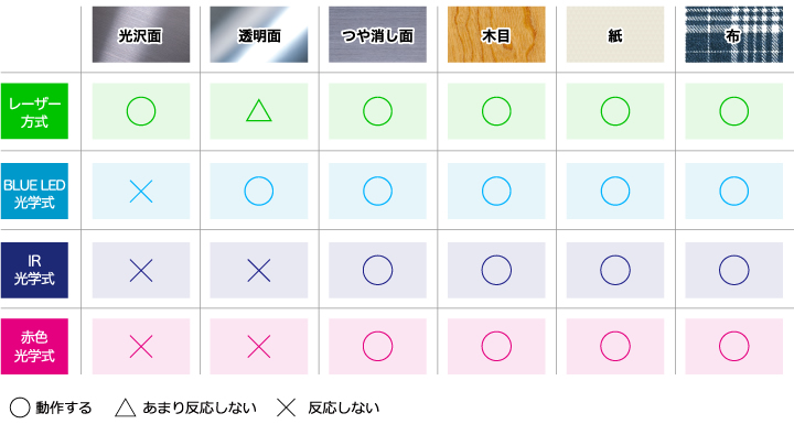 マウス読取り精度比較表