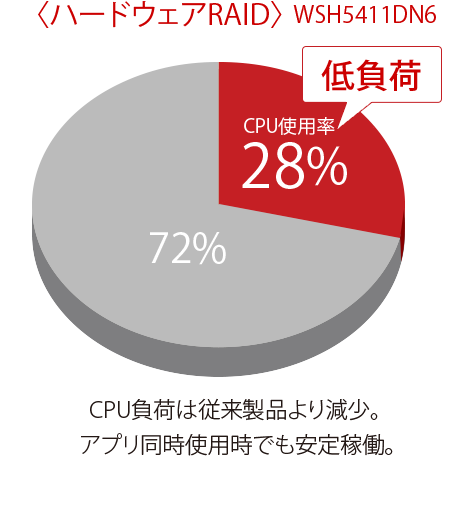 CPU負荷は従来製品比の半分以下。アプリ同時使用時でも安定稼働。