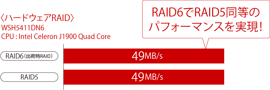 従来機と比べ約半分の時間でバックアップ完了！