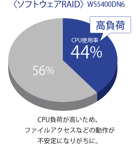 CPU負荷が高いため、ファイルアクセスなどの動作が不安定になりがちに。