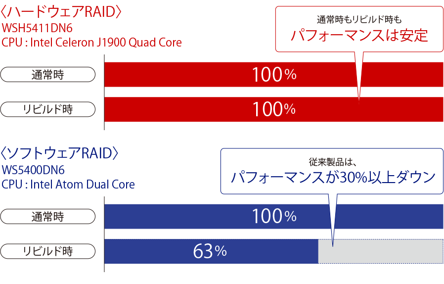 CPUに負荷のかかる環境でもパフォーマンスは安定