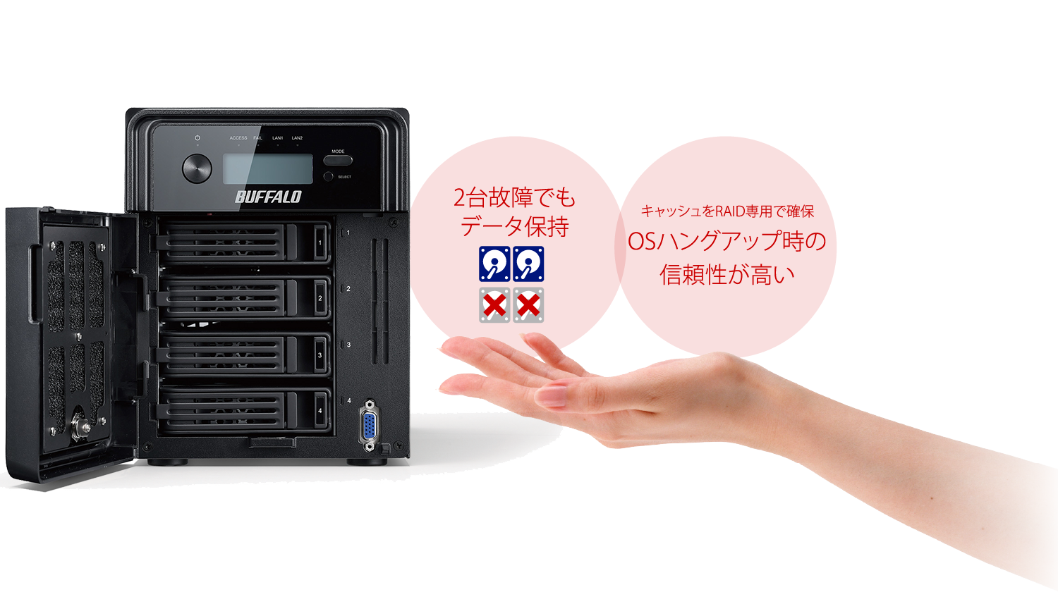 2台故障でもデータ保持/OSハングアップ時の信頼性が高い