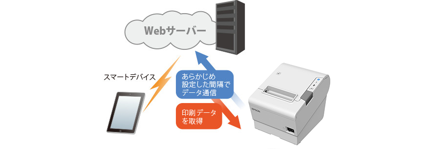 クラウドを利用したサービスとの印刷連携を即座に実装可能