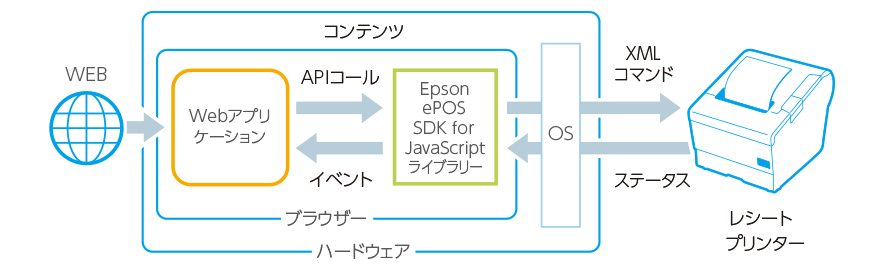 HTTP通信でXML印刷が可能