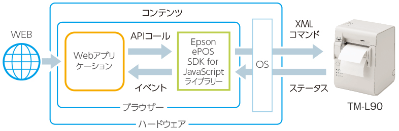 HTTP通信でXML印刷が可能