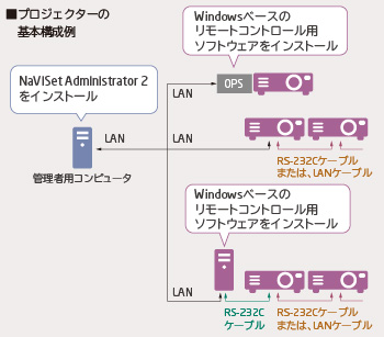 NaViSet Administrator 2 プロジェクター基本構成例