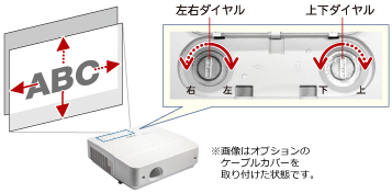 レンズシフトダイヤル（左右・上下）と表示画面の移動方向のイメージ