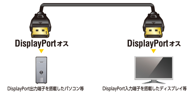 DisplayPort 規格Ver1.2a認証済みケーブル