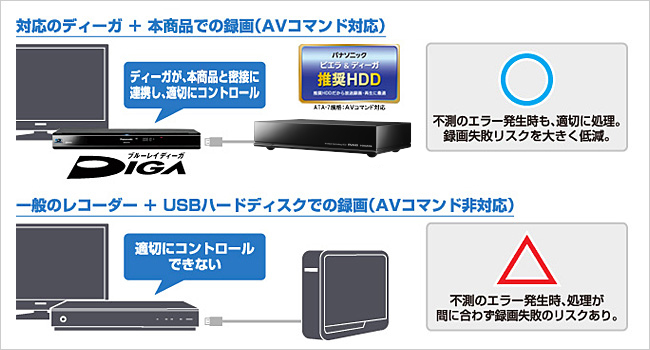 AVコマンド対応の場合と非対応の場合の図