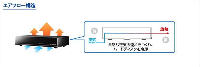 エアフロー構造と金属製筐体で熱問題の心配もクリア！