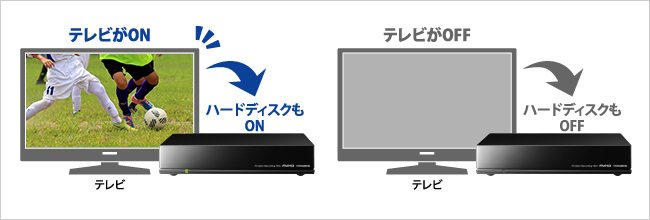 節電にも効果あり！テレビの電源ON／OFFに連動！