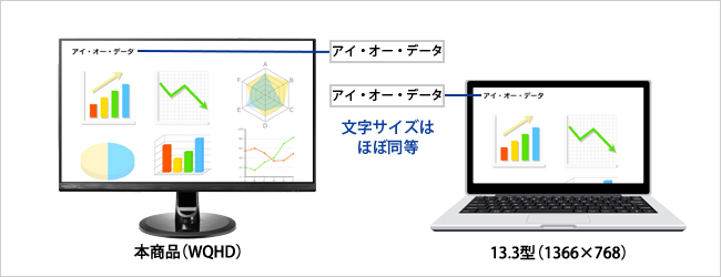 13.3型（1366×768）ノートPCと同等の文字サイズでより多くの情報表示