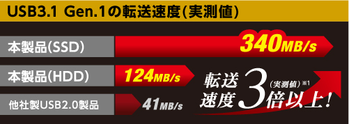 USB3.1 Gen.1の転送速度（実測値）