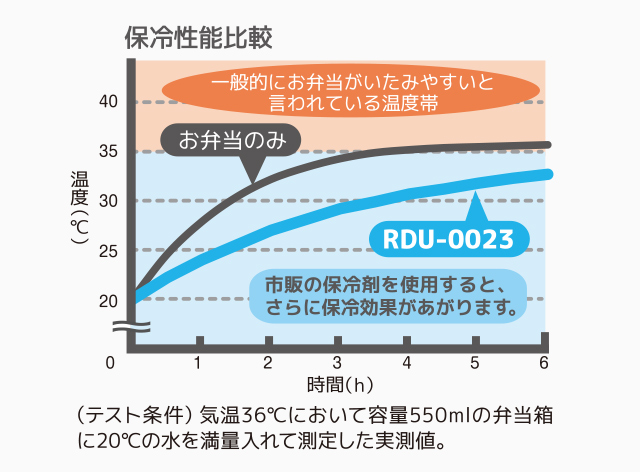 バッグの高い保冷効果