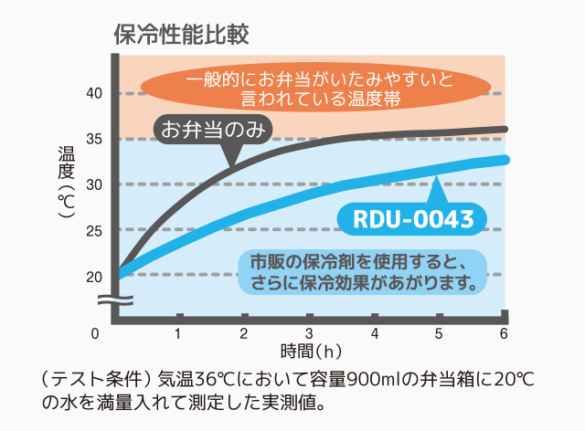 バッグの高い保冷効果