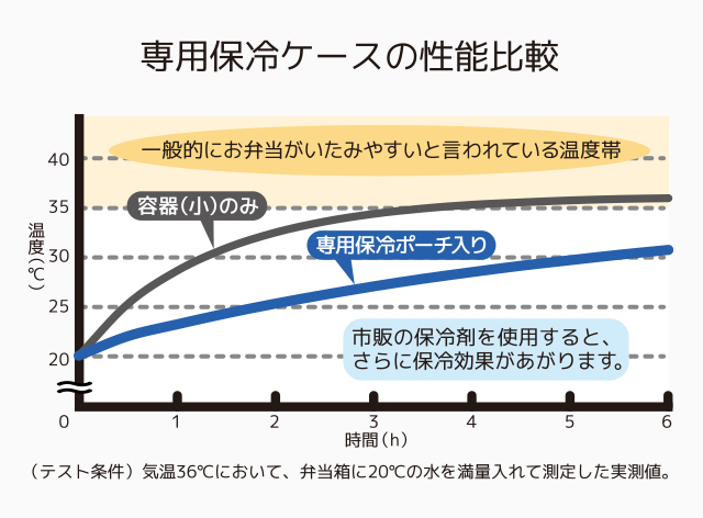 保冷性能