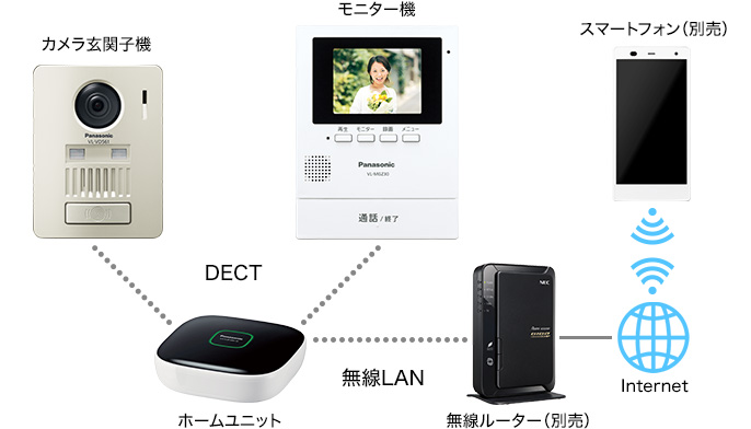 ホームユニット接続図