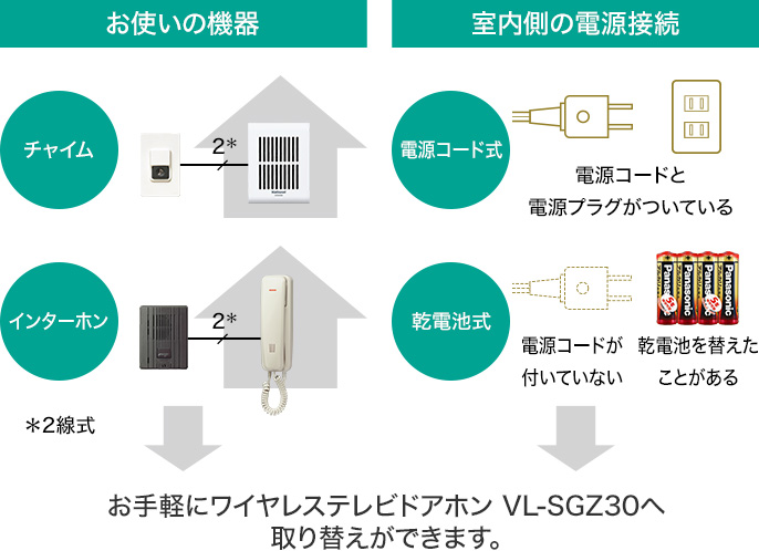 お手軽にワイヤレステレビドアホン VL-SGZ30へ取り替えができます。