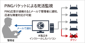 PINGパケットによる死活監視　PING応答が途絶えるとメールで管理者に通知。迅速な障害対応が可能