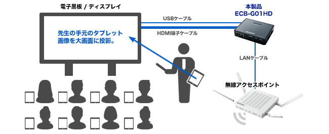 タブレット画面を大型ディスプレイに投影