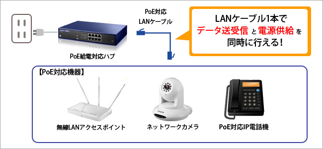 PoE（Power over Ethernet）に対応！