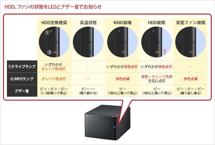 HDDの取り替え推奨タイミングを事前に検知してお知らせ