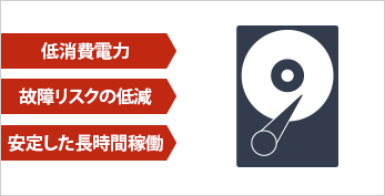 NAS用HDD採用で高い信頼性を実現。