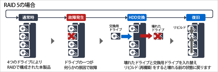 RAIDなら、ドライブに何らかの故障が発生しても、ドライブを交換してリビルドすれば元の状態に復旧します