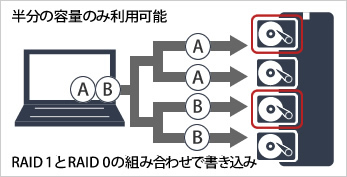 RAID10 半分の容量のみ利用可能 RAID1とRAID0の組み合わせで書き込み