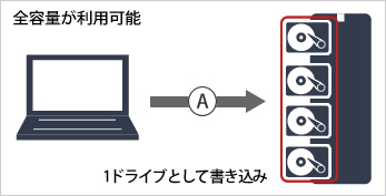 スパニング（JBOD）　全容量が利用可能　1ドライブとして書き込み