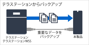 テラステーションのバックアップハードディスクに最適