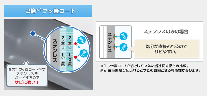 2倍フッ素コート 2倍フッ素コートでステンレスをガードするのでサビに強い！ ステンレスのみの場合 塩分が直接ふれるのでサビやすい。 ※1 フッ素コート2倍としていないメーカー従来品との比較。 ※2 長時間塩分にふれるとサビの原因となる可能性があります。 ※3 メーカーのフッ素コートや樹脂カバーのない製品との比較です。