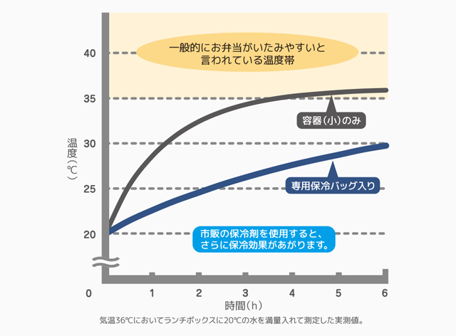 断熱構造の保冷バッグ