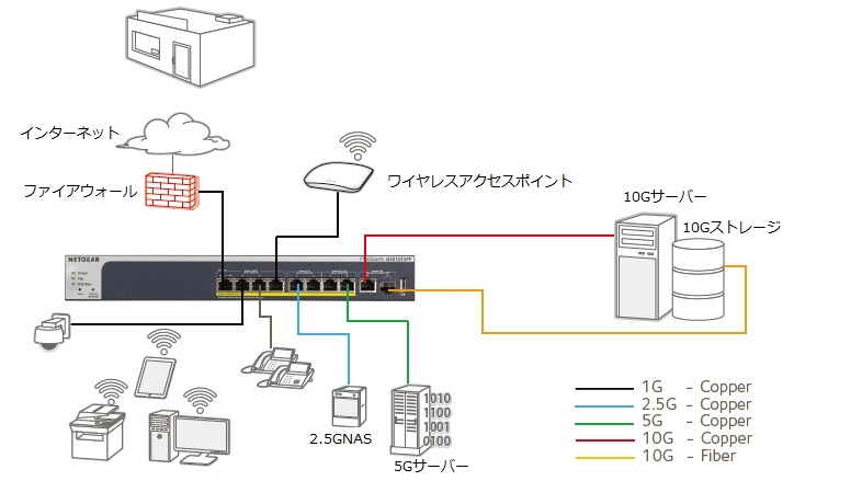 e-TREND｜NETGEAR MS500 MS510TXPP-100AJS [MS510TXPP 10Gアップリンク