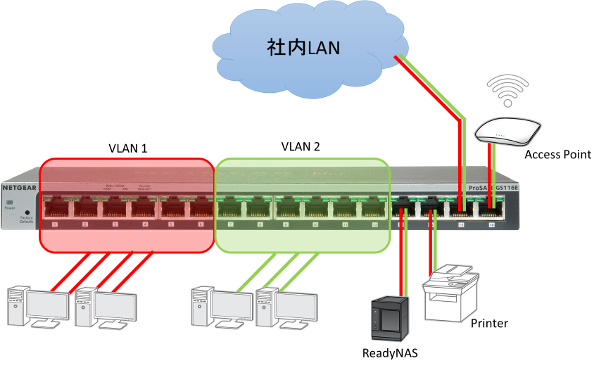 NETGEAR アンマネージプラス・スイッチGS116E VLAN