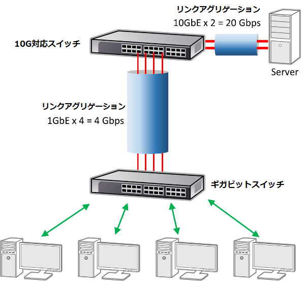 NETGEAR アンマネージプラス・スイッチGS116E リンクアグリゲーション