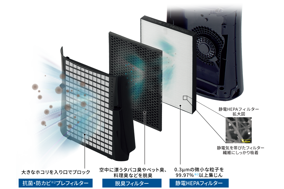 3つのフィルター