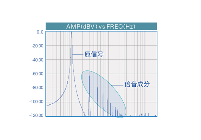 説明図：DSP処理による倍音成分の補正