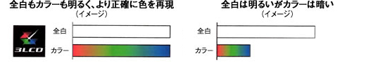 3LCD方式は、全白(白100％)とカラー(カラー光束：Color Light Output)の明るさが同じ。